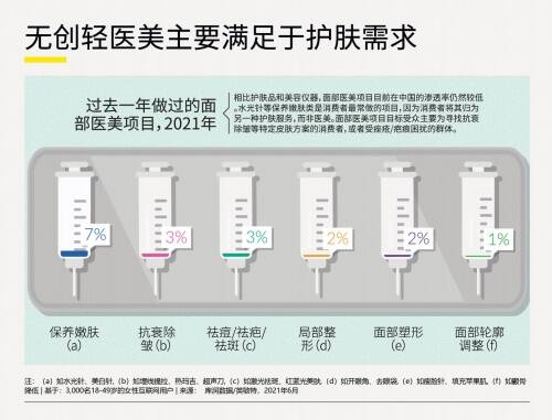 英敏特：嫩肤、抗衰、祛痘成中国城市消费者最感兴趣的轻医美项目